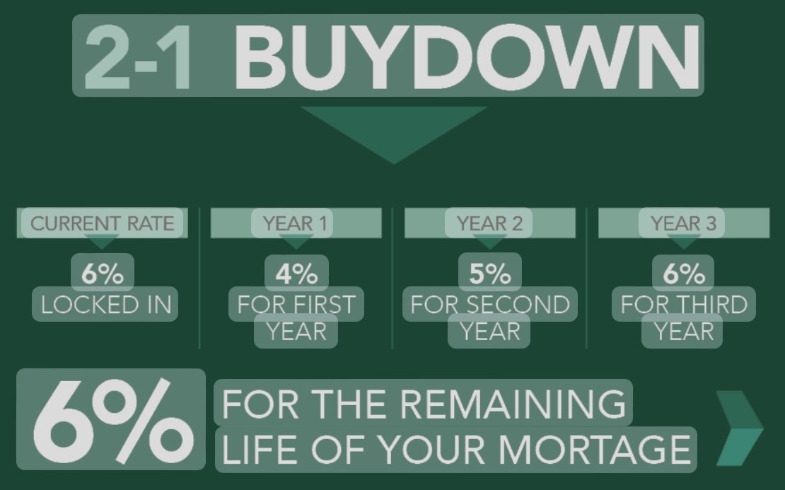 Featured image of Unlocking Affordability: The Power of Temporary 2-1 Buydowns and Strategic Refinancing in Home Purchases